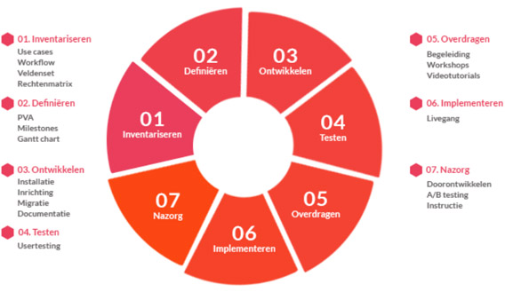 visual crm werkwijze